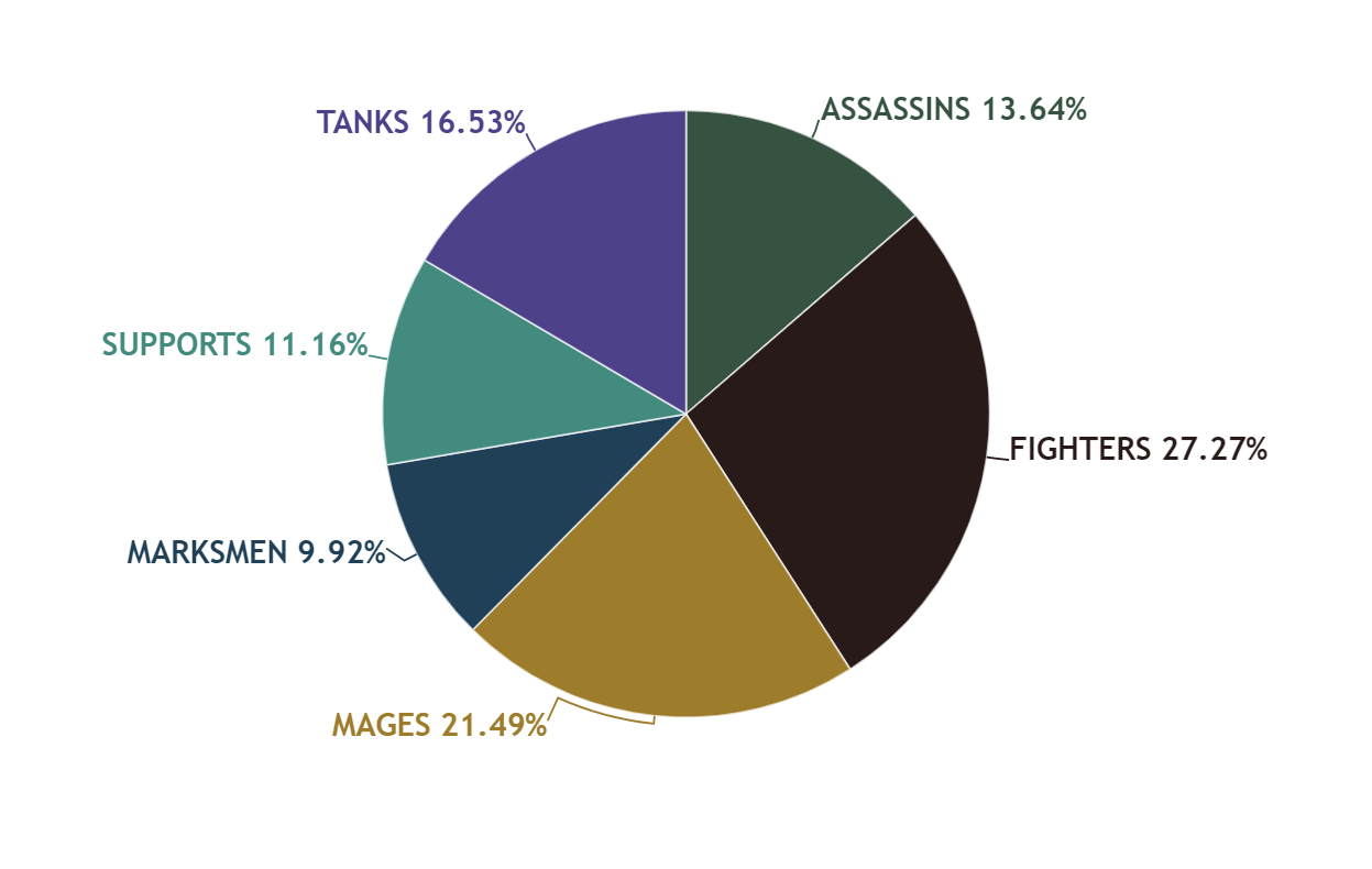 Gráfico por categorías